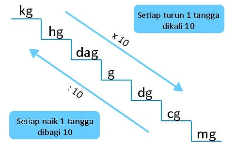 Konversi Satuan Berat Konversi Satuan Berat