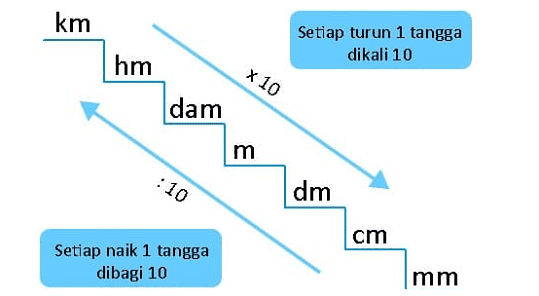 Konversi Satuan Panjang Konversi Satuan Panjang