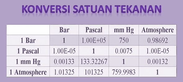 Konversi Satuan Tekanan Konversi Satuan Tekanan